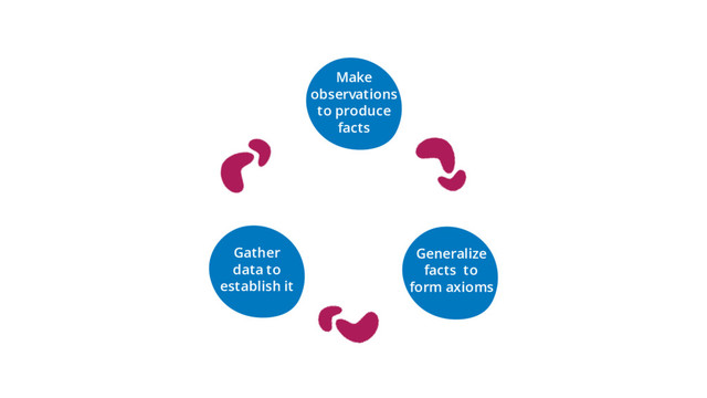 Gather
data to
establish it
Generalize
facts to
form axioms
Make
observations
to produce
facts
