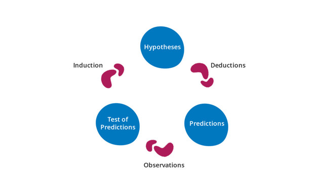 Test of
Predictions
Predictions
Hypotheses
Deductions
Observations
Induction
