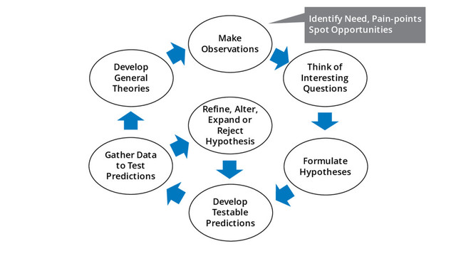 Make
Observations
Think of
Interesting
Questions
Develop
Testable
Predictions
Gather Data
to Test
Predictions
Develop
General
Theories
Formulate
Hypotheses
Refine, Alter,
Expand or
Reject
Hypothesis
Identify Need, Pain-points
Spot Opportunities

