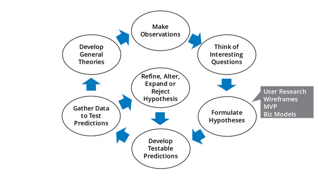 Make
Observations
Think of
Interesting
Questions
Develop
Testable
Predictions
Gather Data
to Test
Predictions
Develop
General
Theories
Formulate
Hypotheses
Refine, Alter,
Expand or
Reject
Hypothesis
User Research
Wireframes
MVP
Biz Models
