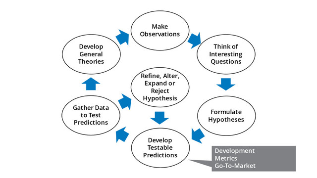 Make
Observations
Think of
Interesting
Questions
Develop
Testable
Predictions
Gather Data
to Test
Predictions
Develop
General
Theories
Formulate
Hypotheses
Refine, Alter,
Expand or
Reject
Hypothesis
Development
Metrics
Go-To-Market
