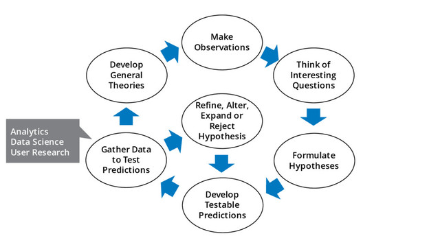 Make
Observations
Think of
Interesting
Questions
Develop
Testable
Predictions
Gather Data
to Test
Predictions
Develop
General
Theories
Formulate
Hypotheses
Refine, Alter,
Expand or
Reject
Hypothesis
Analytics
Data Science
User Research
