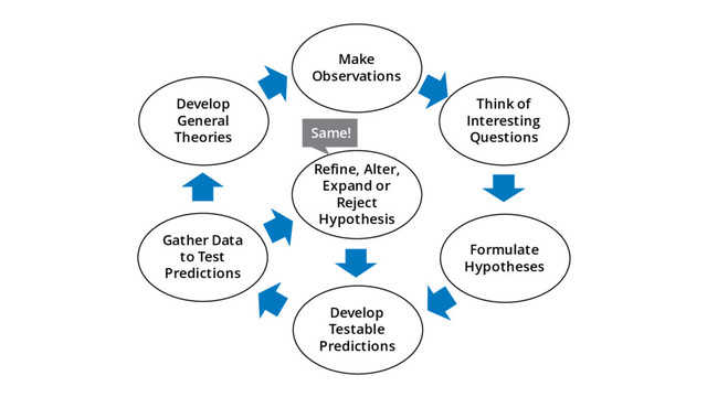 Make
Observations
Think of
Interesting
Questions
Develop
Testable
Predictions
Gather Data
to Test
Predictions
Develop
General
Theories
Formulate
Hypotheses
Refine, Alter,
Expand or
Reject
Hypothesis
Same!

