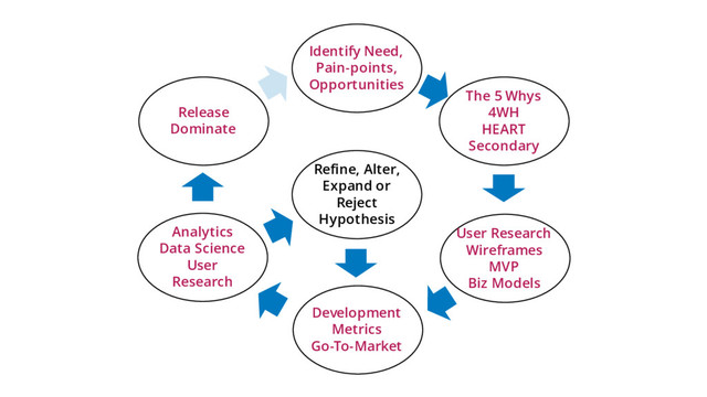 Refine, Alter,
Expand or
Reject
Hypothesis
Identify Need,
Pain-points,
Opportunities
The 5 Whys
4WH
HEART
Secondary
Development
Metrics
Go-To-Market
Analytics
Data Science
User
Research
Release
Dominate
User Research
Wireframes
MVP
Biz Models
