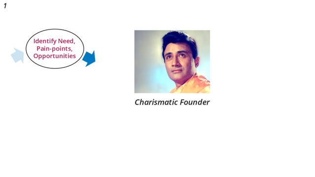 Charismatic Founder
Identify Need,
Pain-points,
Opportunities
1
