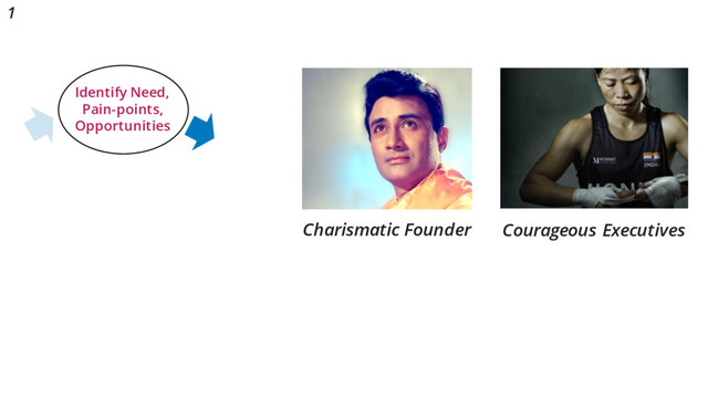Charismatic Founder Courageous Executives
Identify Need,
Pain-points,
Opportunities
1
