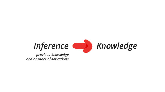 Inference Knowledge
previous knowledge
one or more observations
