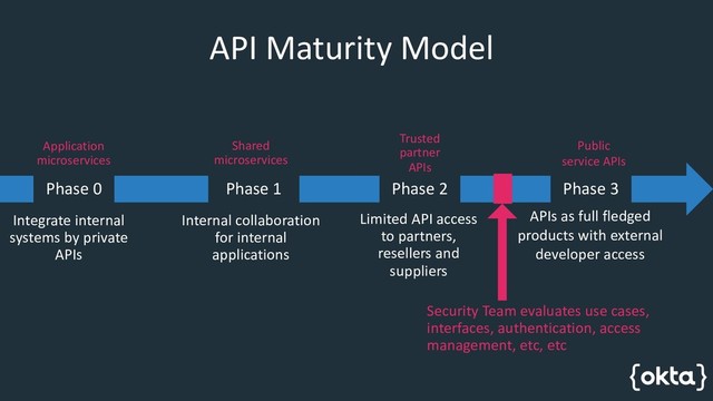 API Maturity Model
Phase 0
Integrate internal
systems by private
APIs
Internal collaboration
for internal
applications
Phase 2
Limited API access
to partners,
resellers and
suppliers
Phase 3
APIs as full fledged
products with external
developer access
Security Team evaluates use cases,
interfaces, authentication, access
management, etc, etc
Phase 1
Application
microservices
Shared
microservices
Trusted
partner
APIs
Public
service APIs
