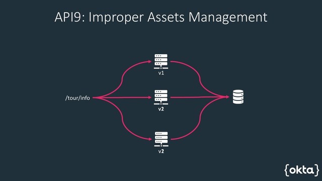 API9: Improper Assets Management
/tour/info
v1
v1
v1
v2
v2
