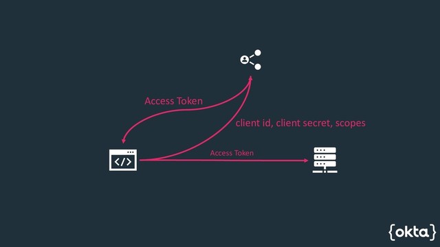 client id, client secret, scopes
Access Token
Access Token
