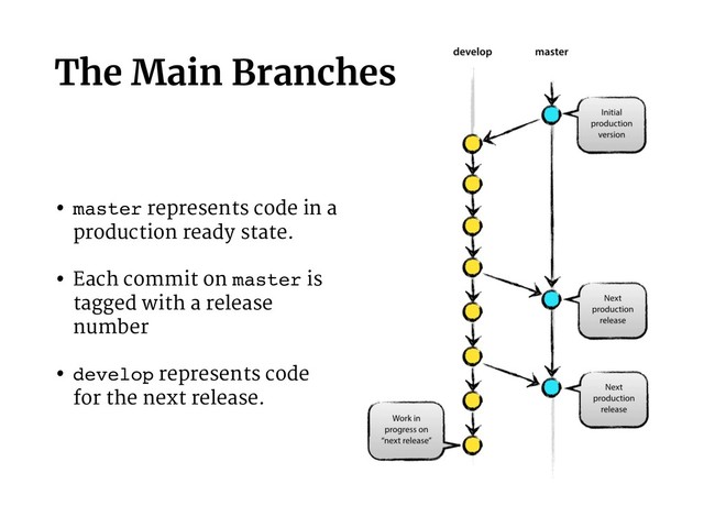 The Main Branches
• master represents code in a
production ready state.
• Each commit on master is
tagged with a release
number
• develop represents code
for the next release.
