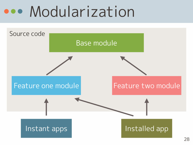 Source code
Modularization
Base module
Feature one module Feature two module
Instant apps Installed app
28
