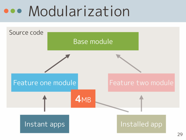 Source code
Modularization
Base module
Feature one module Feature two module
Instant apps Installed app
4MB
29
