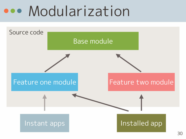 Source code
Modularization
Base module
Feature one module Feature two module
Installed app
Instant apps
30

