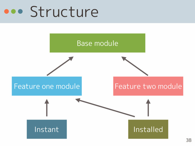 Structure
Base module
Feature one module Feature two module
Instant Installed
38
