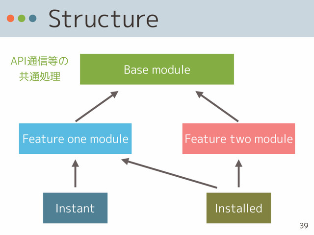 Structure
Base module
Feature one module Feature two module
Instant Installed
API通信等の 
共通処理
39
