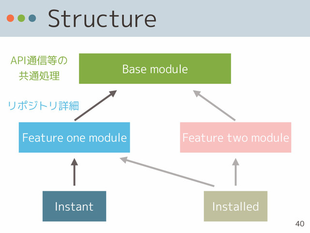 Structure
Base module
Feature one module Feature two module
Instant Installed
リポジトリ詳細
API通信等の 
共通処理
40
