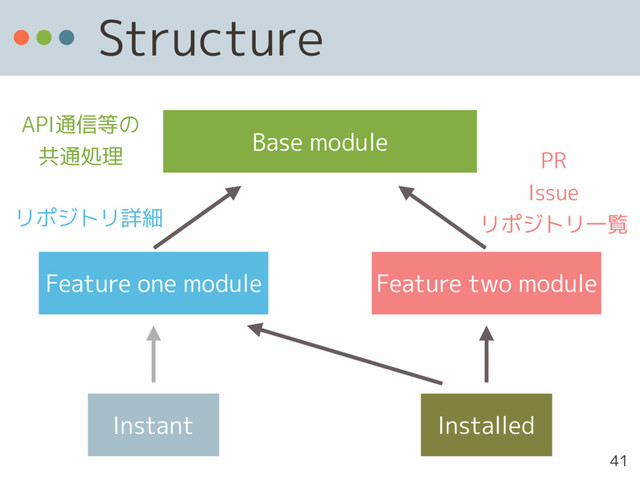 Structure
Base module
Feature one module Feature two module
Instant Installed
リポジトリ詳細
PR 
Issue 
リポジトリ一覧
API通信等の 
共通処理
41
