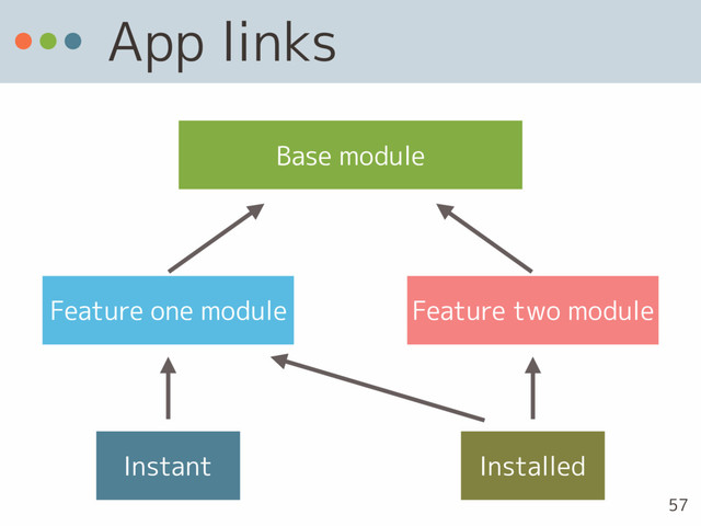 App links
Base module
Feature one module Feature two module
Instant Installed
57
