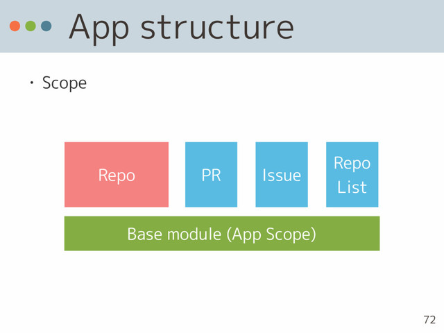 App structure
• Scope
72
Repo PR Issue
Base module (App Scope)
Repo 
List
