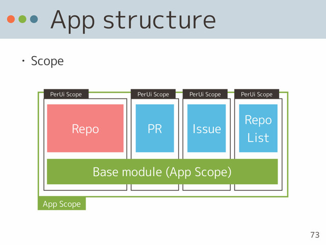 App structure
• Scope
73
Repo PR Issue
Repo 
List
Base module (App Scope)
App Scope
PerUi Scope PerUi Scope PerUi Scope PerUi Scope
