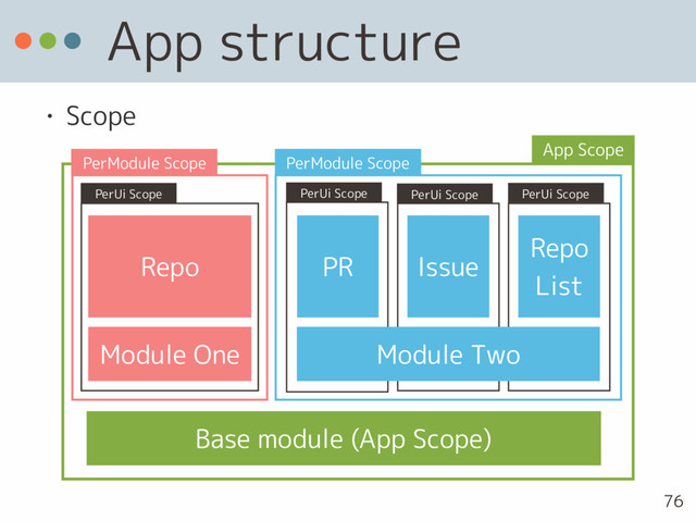 App structure
• Scope
76
Repo PR Issue
Module One
Base module (App Scope)
Repo 
List
Module Two
App Scope
PerModule Scope
PerModule Scope
PerUi Scope PerUi Scope PerUi Scope PerUi Scope
