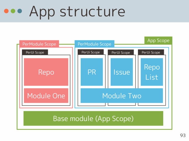App structure
93
Repo PR Issue
Module One
Base module (App Scope)
Repo 
List
Module Two
App Scope
PerModule Scope
PerModule Scope
PerUi Scope PerUi Scope PerUi Scope PerUi Scope
