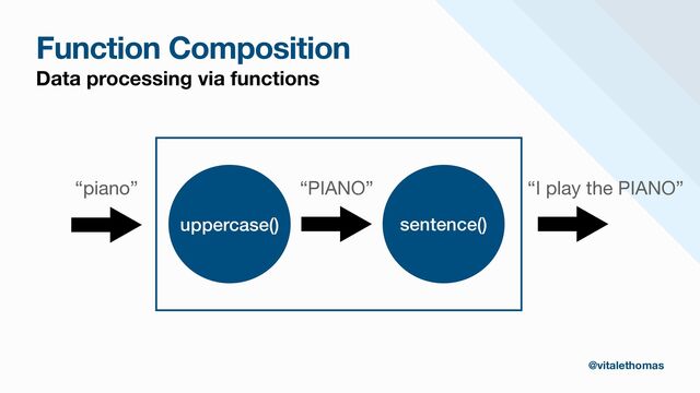 Function Composition
Data processing via functions
uppercase() sentence()
“I play the PIANO”
“piano” “PIANO”
@vitalethomas
