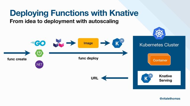 Deploying Functions with Knative
From idea to deployment with autoscaling
URL
func create
Image
func deploy
Kubernetes Cluster
Container
Container
Container
Knative
Serving
@vitalethomas
