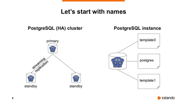 6
Let’s start with names
` `
primary
standby standby
PostgreSQL (HA) cluster
stream
ing
replication
template0
postgres
template1
PostgreSQL instance

