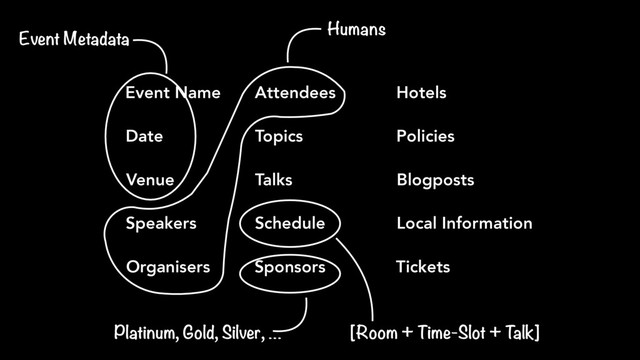 Event Name
Date
Venue
Speakers
Organisers
Attendees
Topics
Talks
Schedule
Sponsors
Hotels
Policies
Blogposts
Local Information
Tickets
Event Metadata
Humans
Platinum, Gold, Silver, … [Room + Time-Slot + T
alk]
