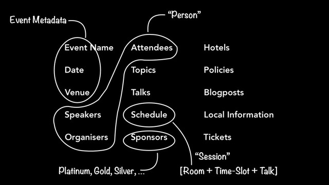 Event Name
Date
Venue
Speakers
Organisers
Attendees
Topics
Talks
Schedule
Sponsors
Hotels
Policies
Blogposts
Local Information
Tickets
Event Metadata
[Room + Time-Slot + T
alk]
“Person”
Platinum, Gold, Silver, …
“Session”
