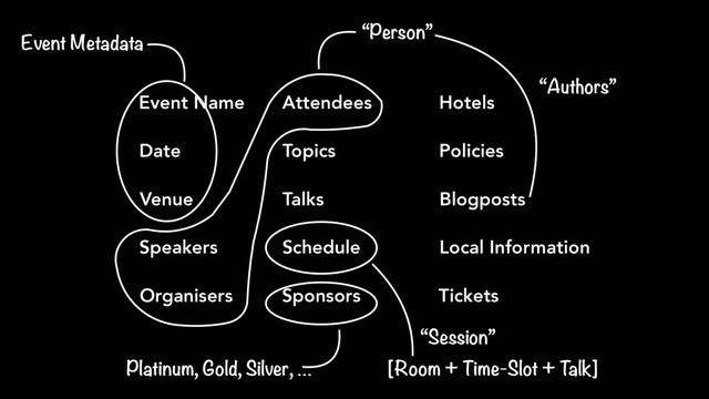 Event Name
Date
Venue
Speakers
Organisers
Attendees
Topics
Talks
Schedule
Sponsors
Hotels
Policies
Blogposts
Local Information
Tickets
Event Metadata
“Person”
Platinum, Gold, Silver, …
“Authors”
[Room + Time-Slot + T
alk]
“Session”
