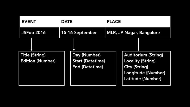 EVENT DATE PLACE
JSFoo 2016 15-16 September MLR, JP Nagar, Bangalore
Day {Number}
Start {Datetime}
End {Datetime}
Auditorium {String}
Locality {String}
City {String}
Longitude {Number}
Latitude {Number}
Title {String}
Edition {Number}
