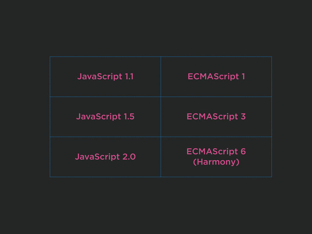 JavaScript 1.1 ECMAScript 1
JavaScript 1.5 ECMAScript 3
JavaScript 2.0
ECMAScript 6
(Harmony)
