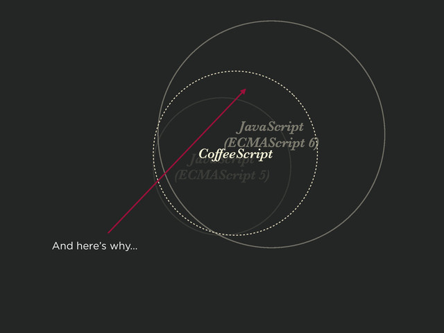 JavaScript
(ECMAScript 5)
JavaScript
(ECMAScript 6)
CoffeeScript
And here’s why…

