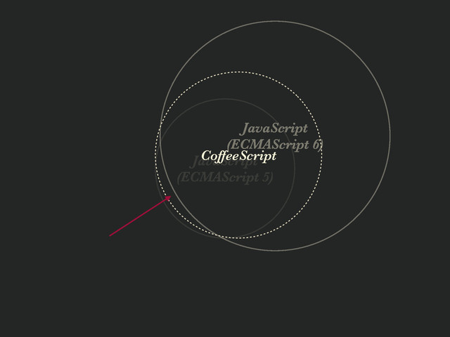 JavaScript
(ECMAScript 5)
JavaScript
(ECMAScript 6)
CoffeeScript
