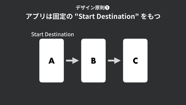 アプリは固定の "Start Destination" をもつ
デザイン原則❶
A B C
Start Destination
