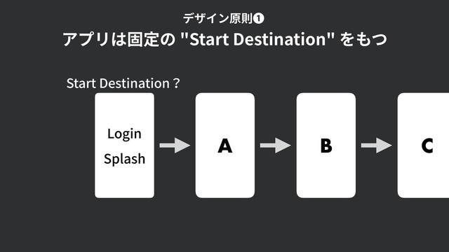 Login
Splash
A B C
アプリは固定の "Start Destination" をもつ
デザイン原則❶
Start Destination？
