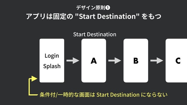 Login
Splash
条件付/⼀時的な画⾯は Start Destination にならない
A B C
Start Destination
アプリは固定の "Start Destination" をもつ
デザイン原則❶

