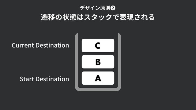 A
B
C
Current Destination
Start Destination
遷移の状態はスタックで表現される
デザイン原則❷
