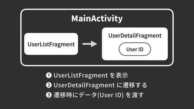 MainActivity
UserDetailFragment
User ID
UserListFragment
❶ UserListFragment を表⽰
❷ UserDetailFragment に遷移する
❸ 遷移時にデータ(User ID) を渡す
