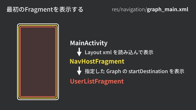 res/navigation/graph_main.xml
最初のFragmentを表⽰する
MainActivity
NavHostFragment
UserListFragment
Layout xml を読み込んで表⽰
指定した Graph の startDestination を表⽰
