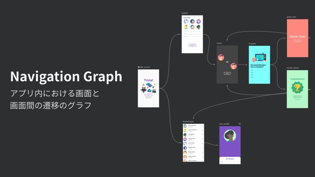 Navigation Graph
アプリ内における画⾯と
画⾯間の遷移のグラフ
