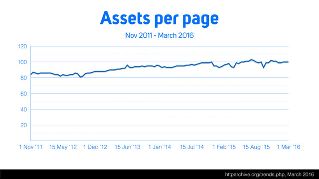 Assets per page
Nov 2011 - March 2016
20
40
60
80
100
120
1 Nov '11 15 May '12 1 Dec '12 15 Jun '13 1 Jan '14 15 Jul '14 1 Feb '15 15 Aug '15 1 Mar '16
httparchive.org/trends.php, March 2016
