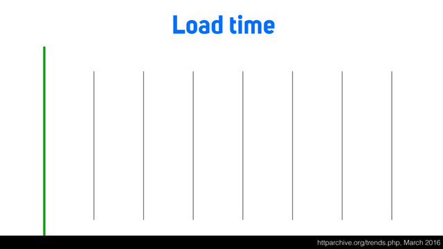 Load time
httparchive.org/trends.php, March 2016
