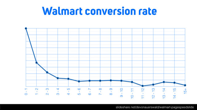 Walmart conversion rate
slideshare.net/devonauerswald/walmart-pagespeedslide
0 - 1
1 - 2
2 - 3
3 - 4
4 - 5
5 - 6
6 - 7
7 - 8
8 - 9
9 - 10
10 - 11
11 - 12
12 - 13
13 - 14
14 - 15
15+
