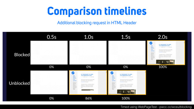 Comparison timelines
Additional blocking request in HTML Header
Timed using WebPageTest - pwcc.cc/wceu/blocking
0.5s 1.0s 1.5s 2.0s
0% 0% 0% 100%
0% 86% 100%
Blocked
Unblocked
