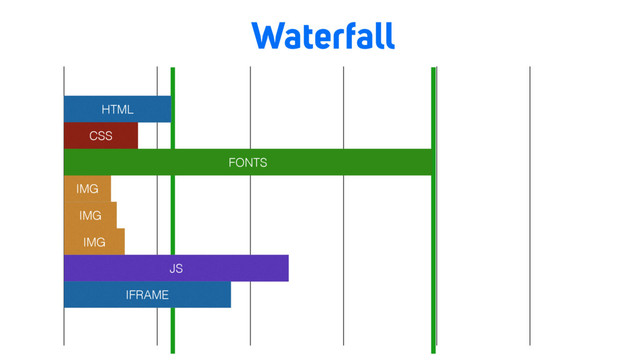 Waterfall
HTML
CSS
IMG
IMG
IMG
JS
IFRAME
FONTS

