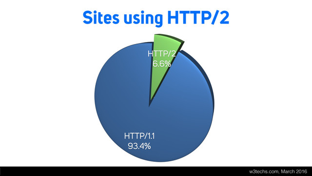 Sites using HTTP/2
w3techs.com, March 2016
